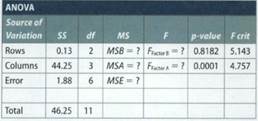 1499_results for a randomized block experiment.png